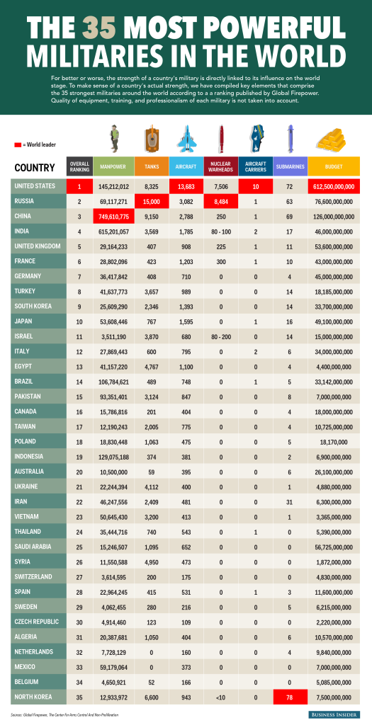 The World's Top Militaries: Do Numbers Alone Guarantee the Most Powerful?