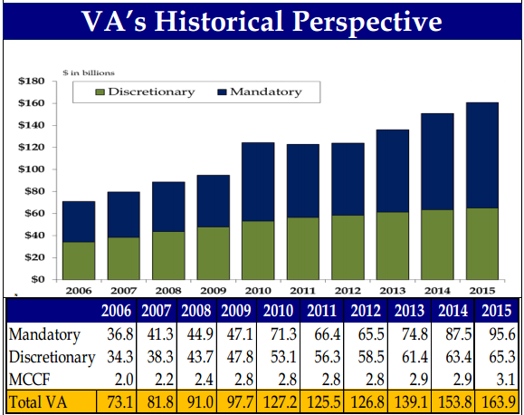 Veterans-Administration-funding-chart