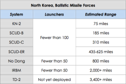 N Korea Missiles