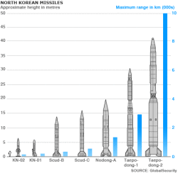north-korean-missile-comparison