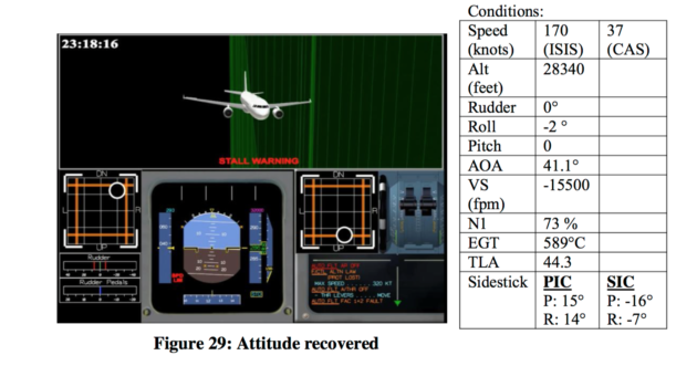 Less than 90 seconds after the initial upset, the A320 was descending over 15,000 feet per minute and the stall warning was activated. Notice the almost exact opposite sidestick inputs (NTSC Final Report)