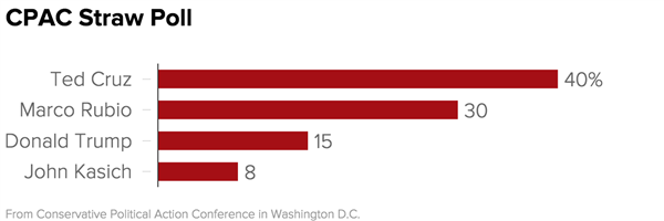 cpac_straw_poll_chartbuilder_e4dadd9245fd68842af16cee7e2a78b8.nbcnews-ux-600-480