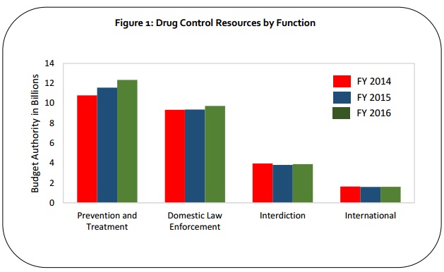 The 2016, POTUS, The National Drug Control Budget Funding Highlights. Image courtesy of The White House.