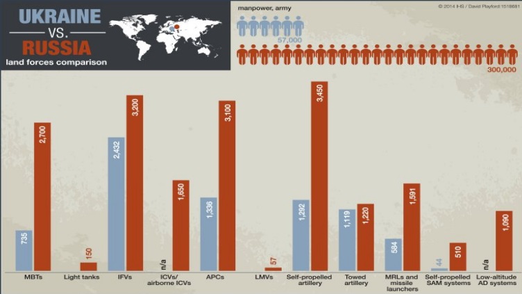Ukrainian vs. Russian land forces. Via Jane’s 360.