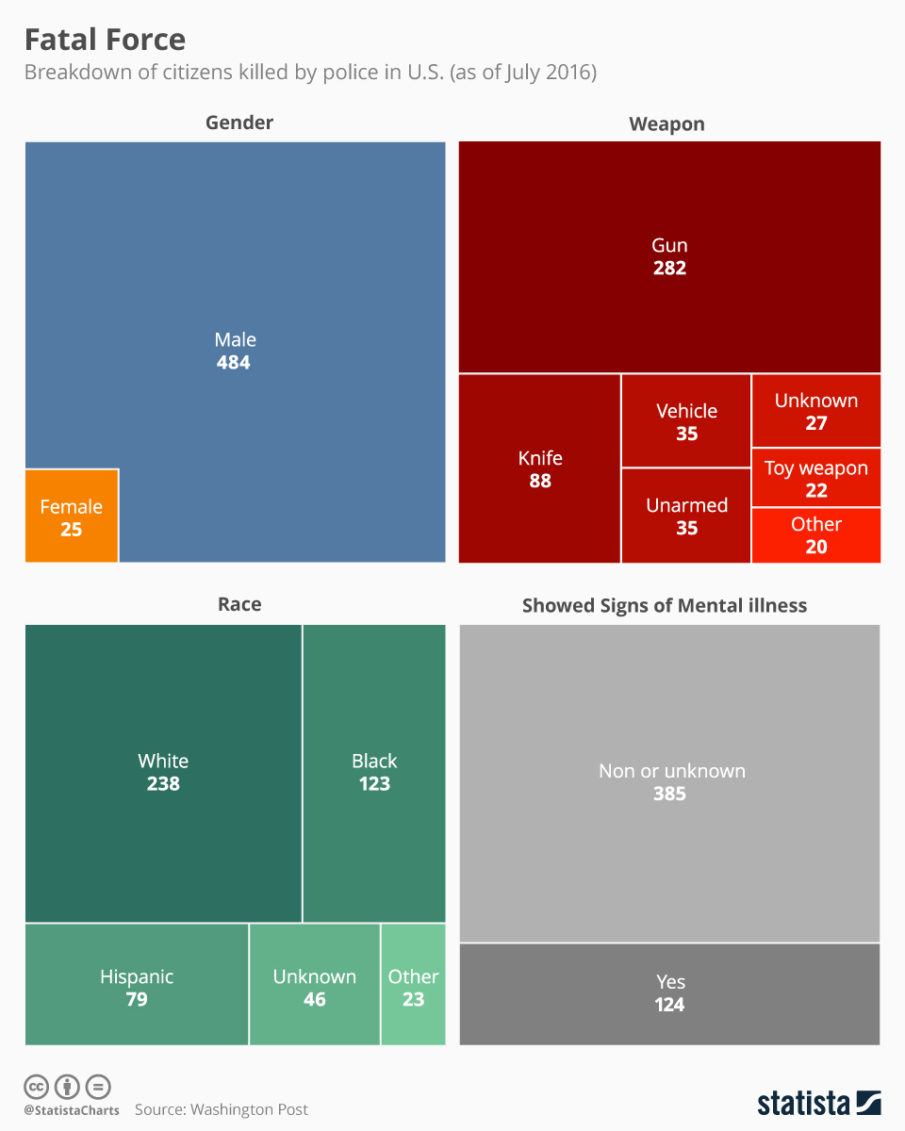 chartoftheday_5211_us_citizens_killed_by_police_2016_n