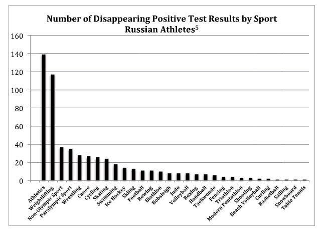 Via the McLaren Investigations Report.