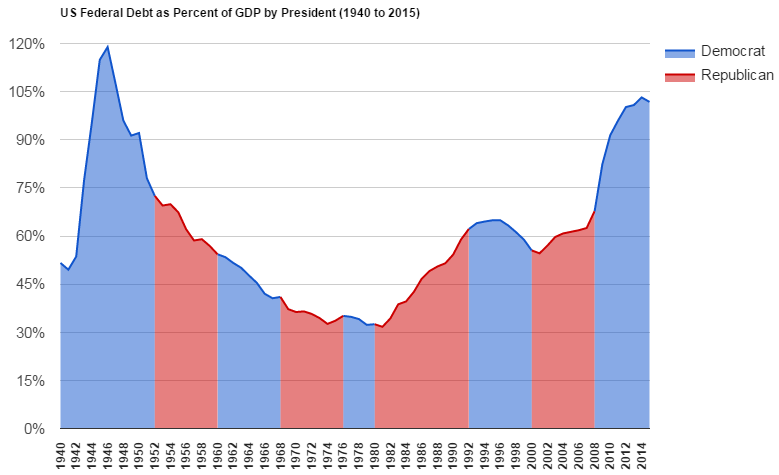 us_federal_debt_as_percent_of_gdp_by_president_1940_to_2015