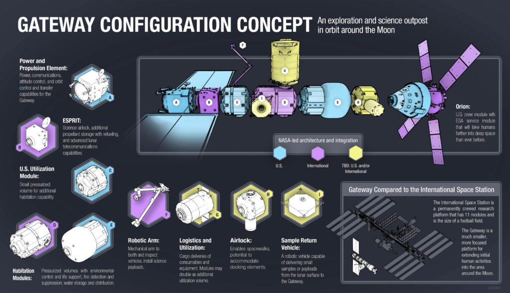 NASA is planning a space station that orbits the moon - Here's what you need to know