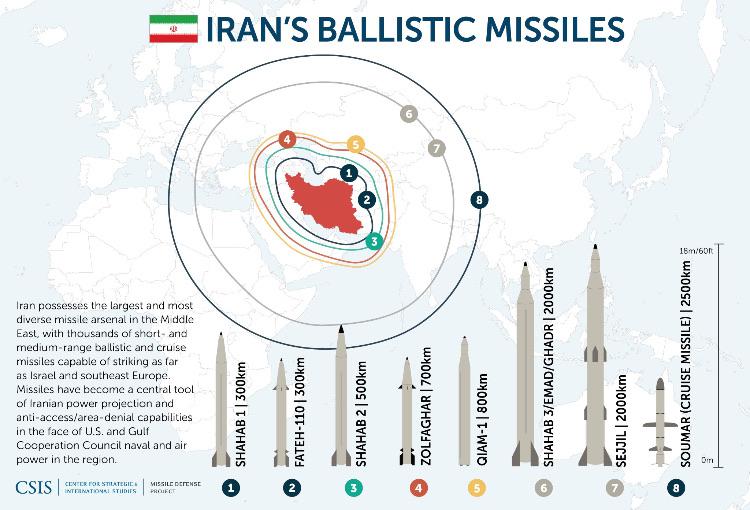 Too Little, Too Late: Iran Finally Responds With A Mass Missile Strike ...