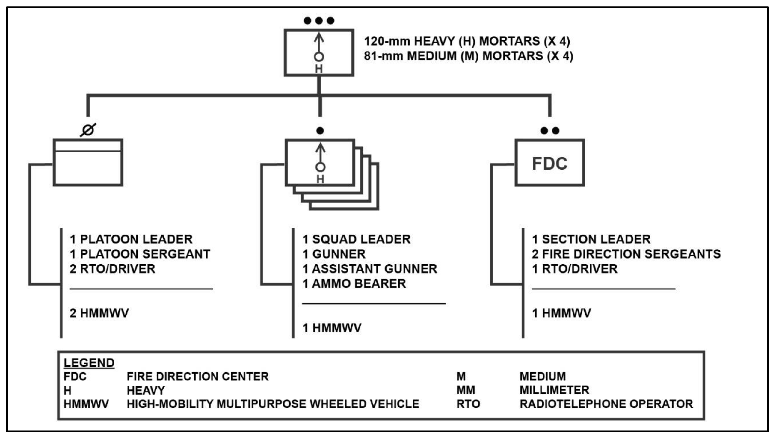 US Infantry mortar platoon composition