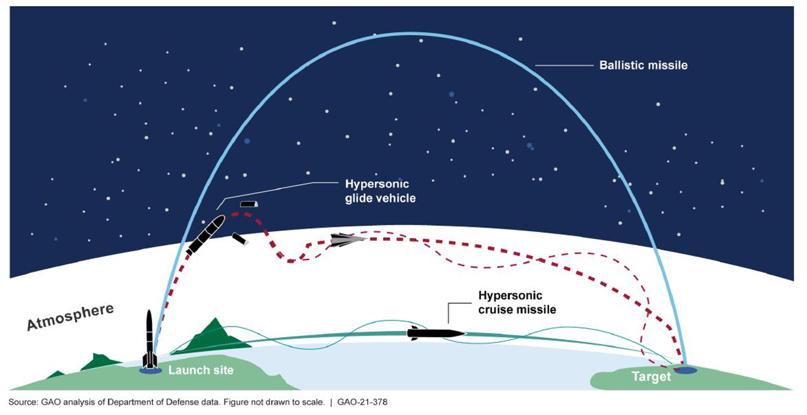 ballistic missile hypersonic glide vehicles cruise missilies trajectory