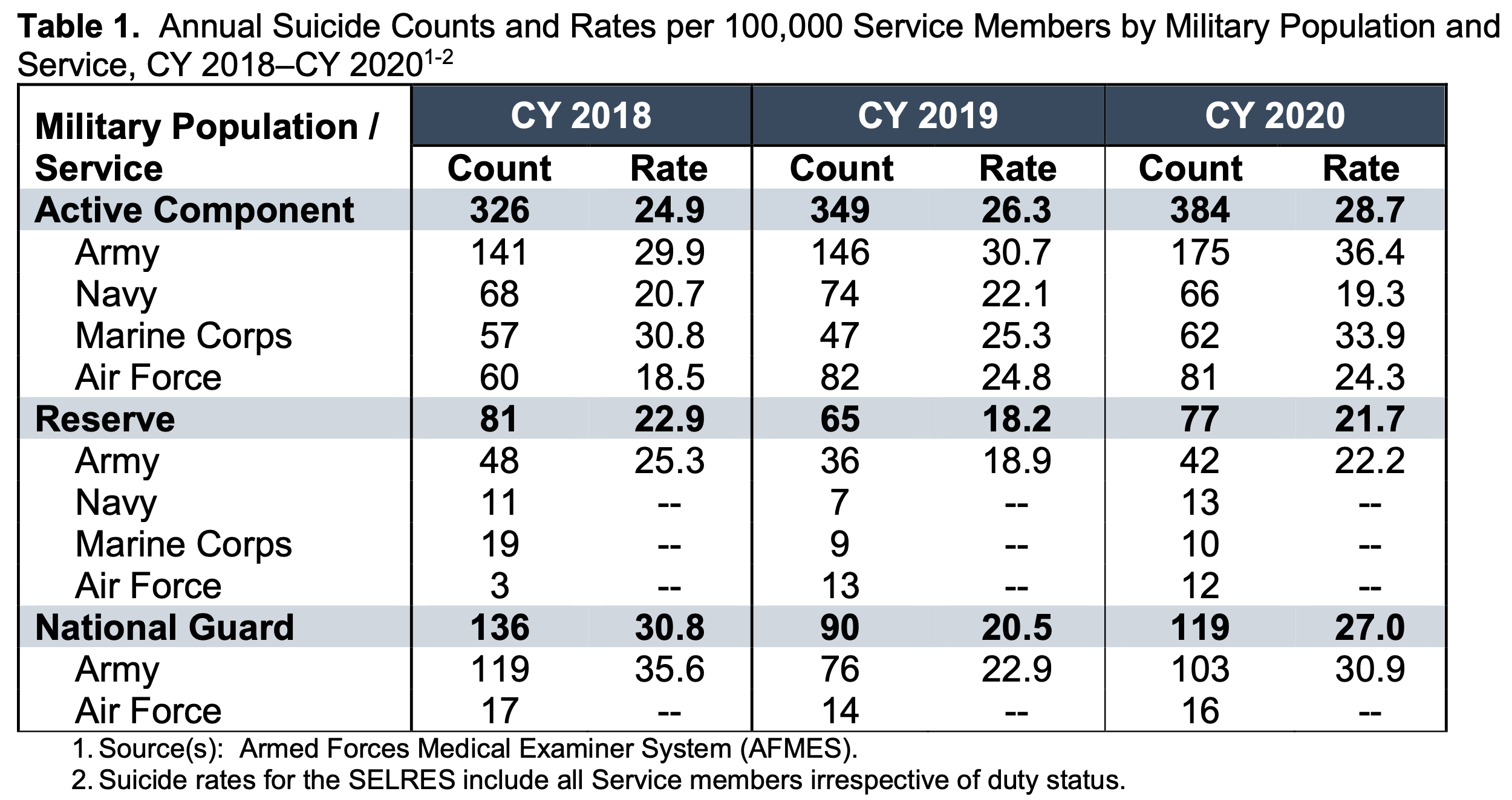 military sucides by service