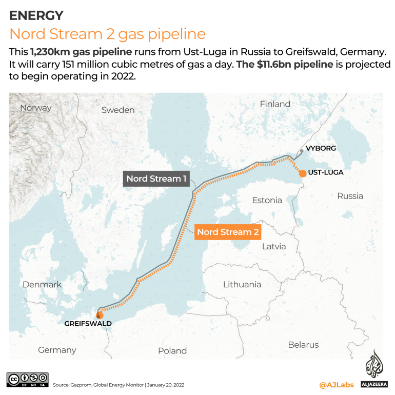 Nord Stream 2 gas pipeline illustration from Al Jazeera (Al Jazeera). Source: https://www.aljazeera.com/news/2022/1/25/ukraine-russia-what-is-nord-steam-2-and-why-is-it-contentious