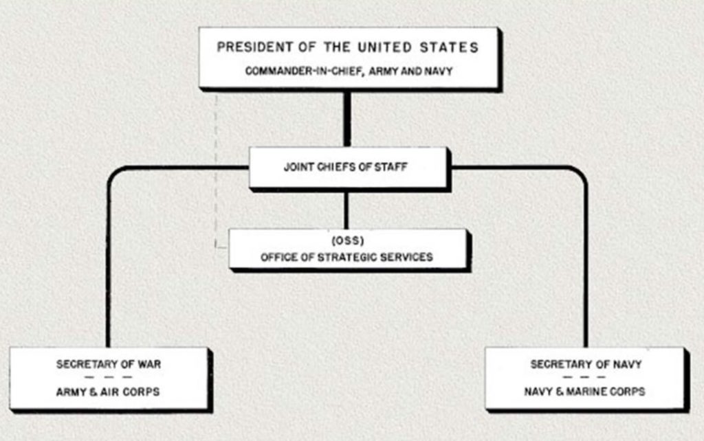 OSS organizational chart