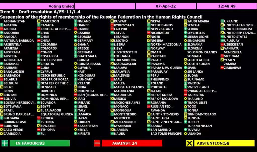 UN General Assembly vote tally to expel Russia from the UN Human Rights Council (Sergiy Kyslytsya). Source: https://twitter.com/SergiyKyslytsya/status/1512442210242990083