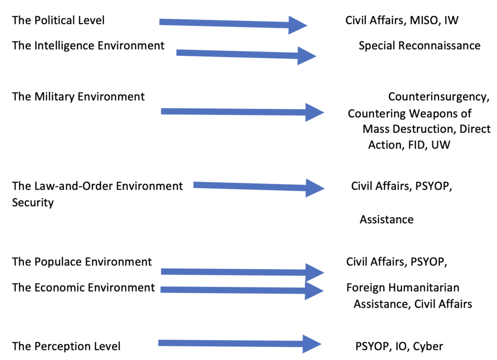 SOF Theory: Table created by Michael B. “Bulldog” Kelley and Greg E. Metzgar (Source: Smallwarsjournal)