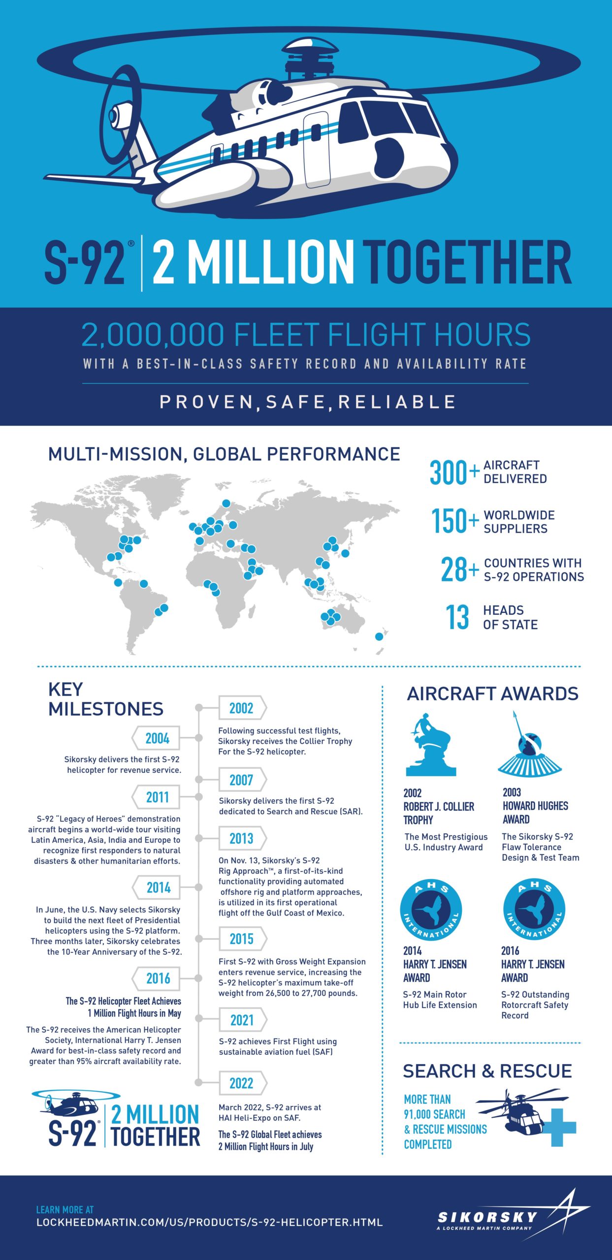 Sikorsky S-92 Infographics
