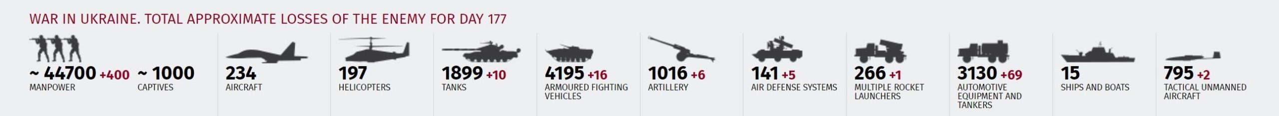 Total Russian Losses