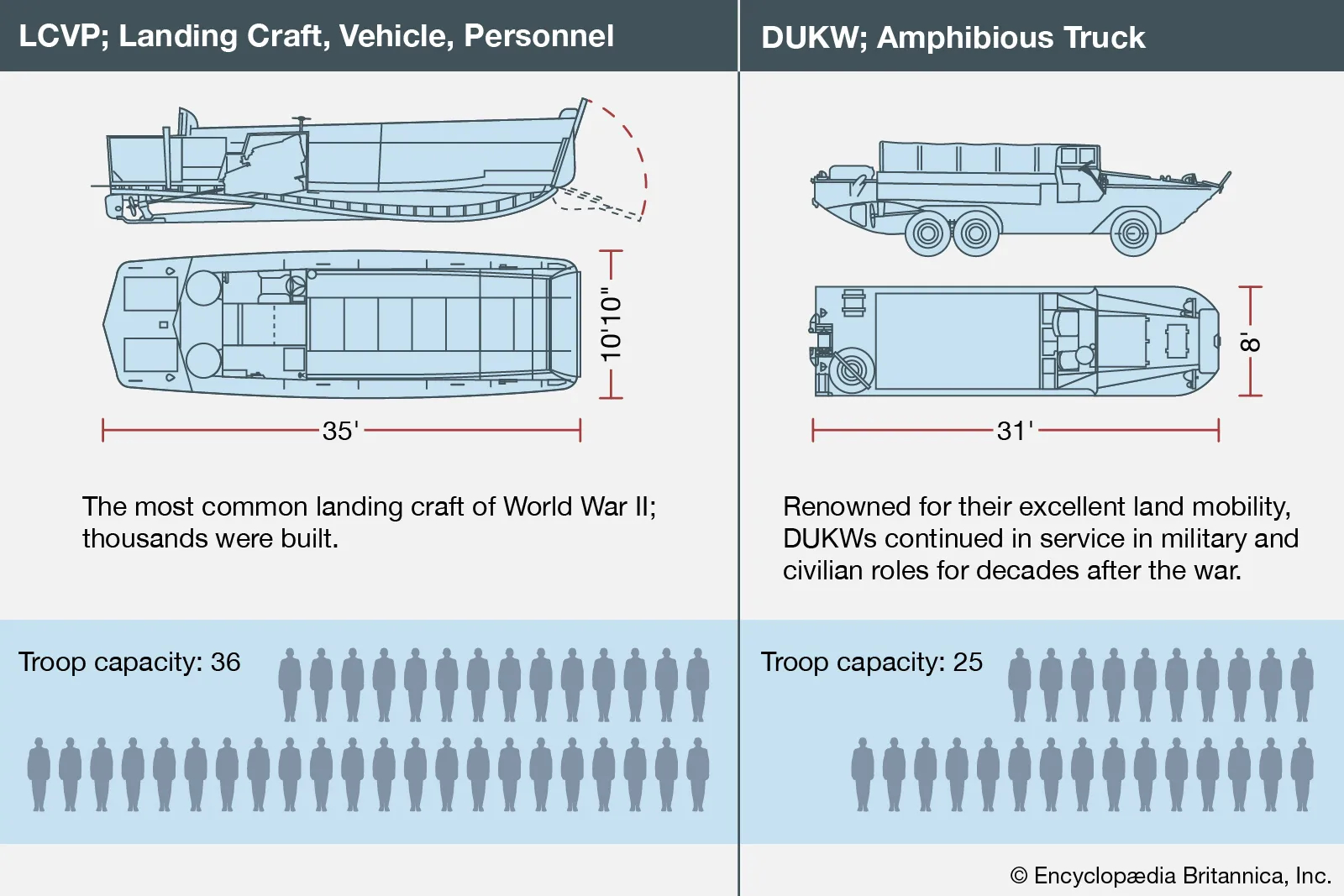 DUKW Specs