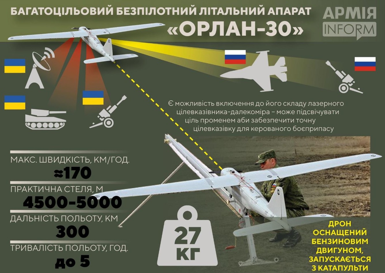 Chart in Ukrainian explaining the basics of the Orlan 30 drone