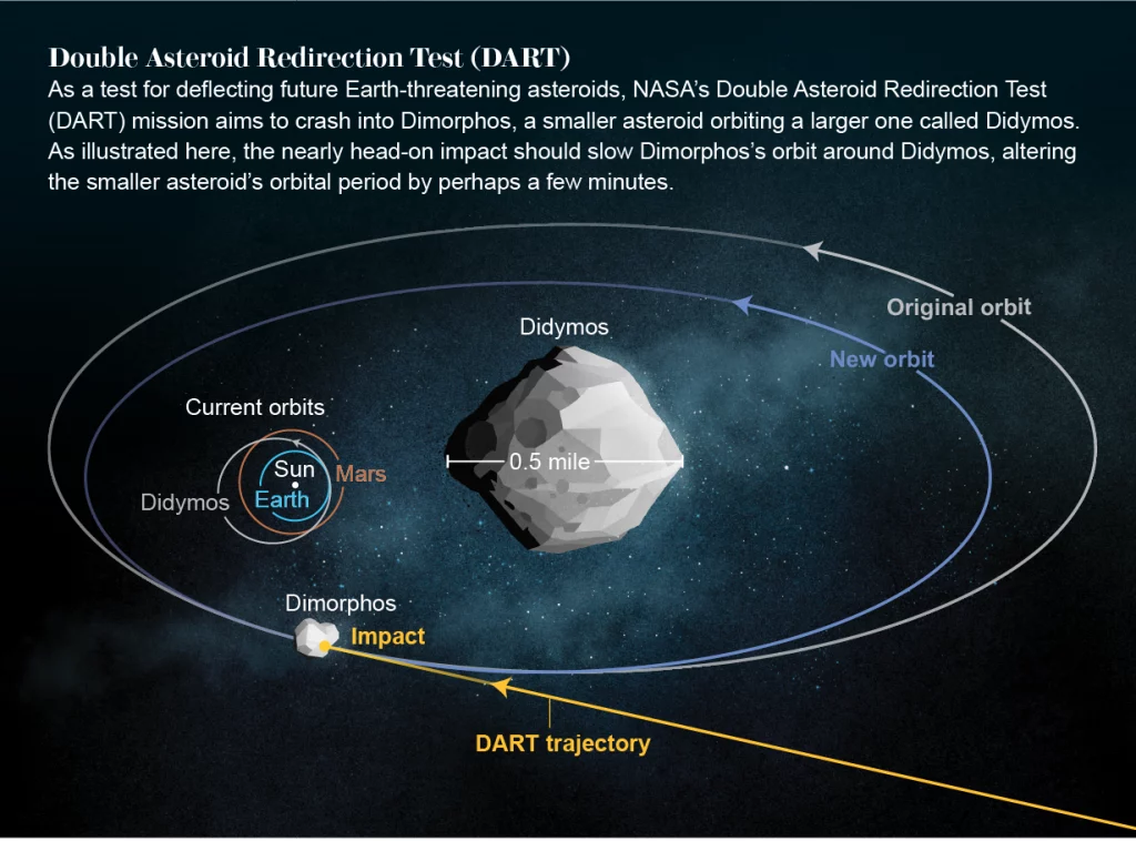Double Asteroid Redirection Test
