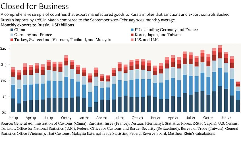 Monthly Exports to Russia