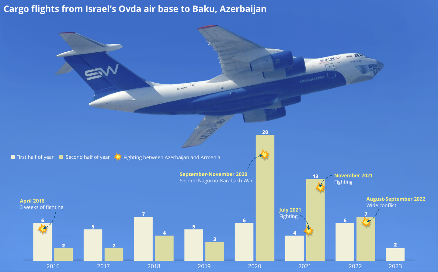 Flight Tracker Shows 92 Israeli Flights Used to Transport Weapons to Azerbaijan