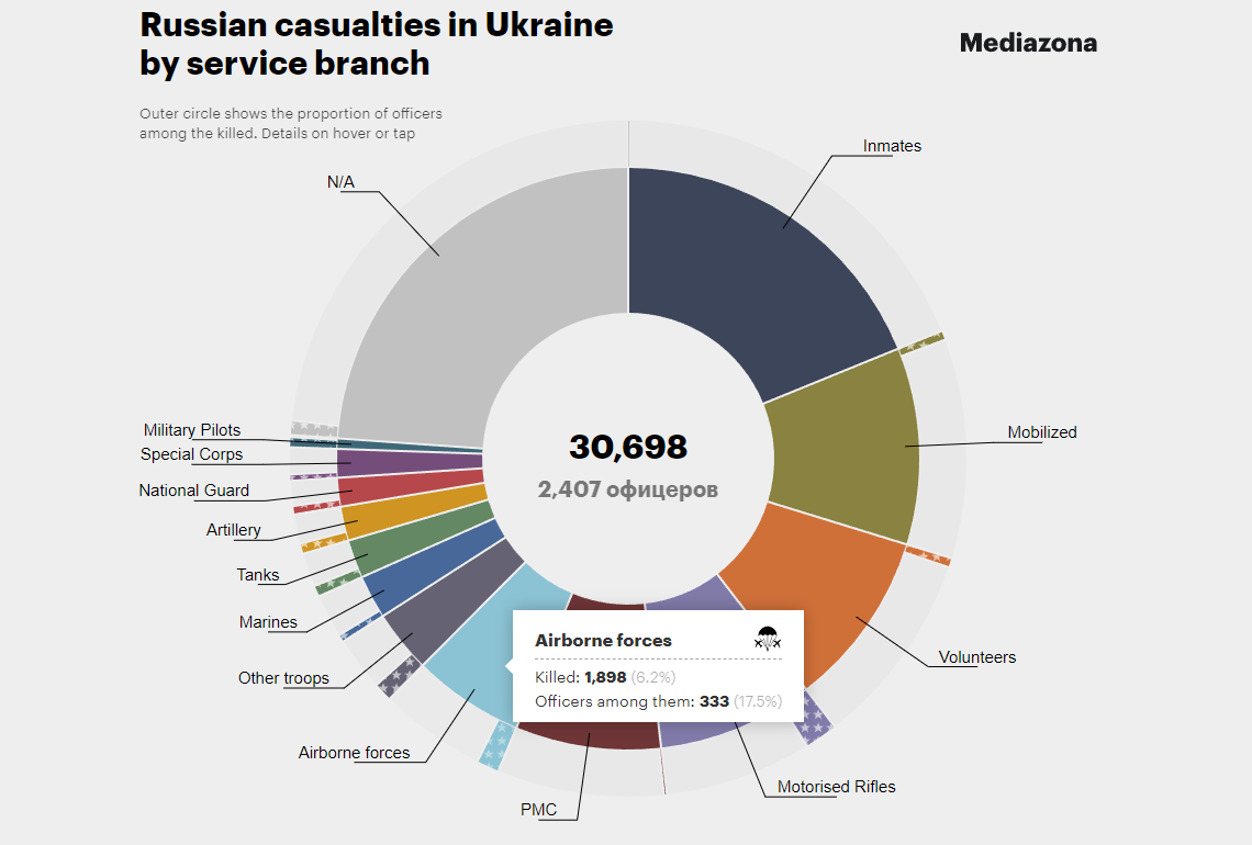 Russian Casualties in Ukraine
