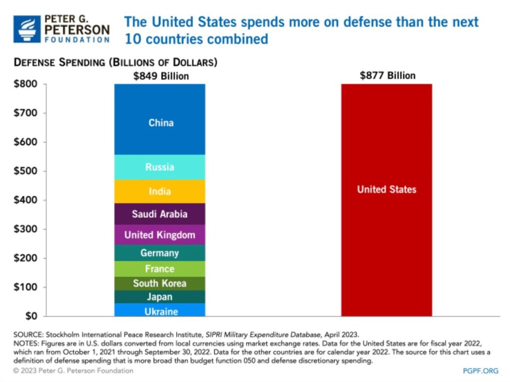 Defense spending Graphic