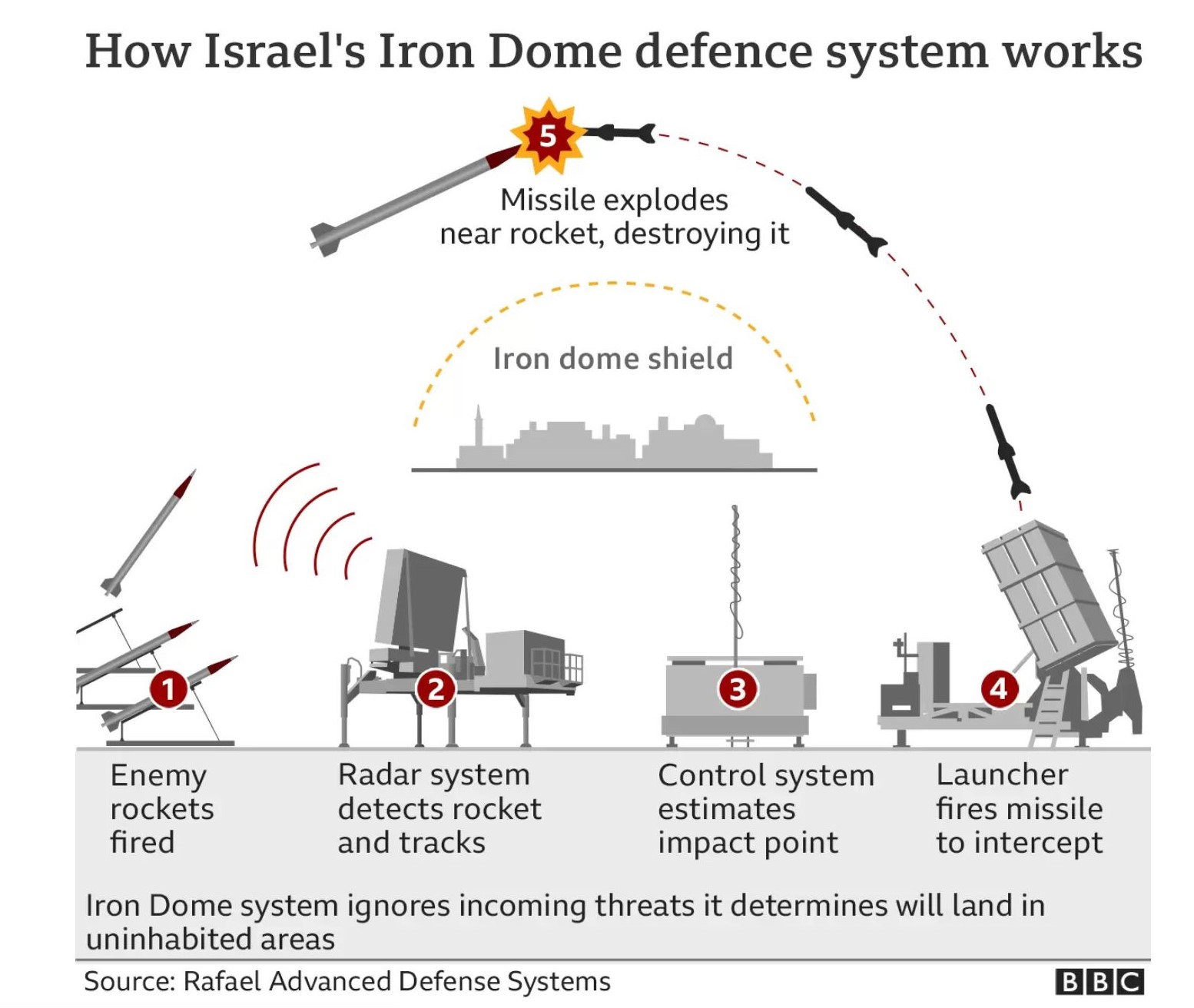 Iron Dome