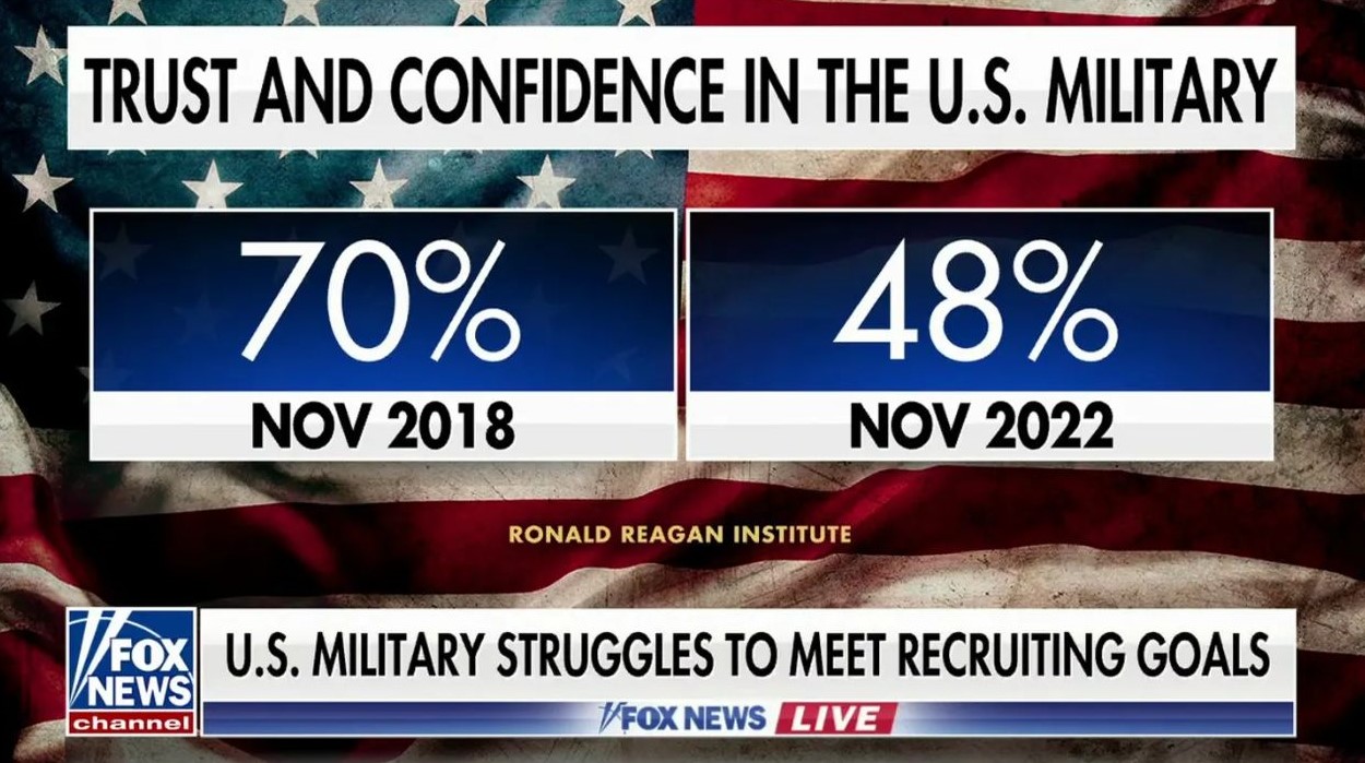 graphic showing lack of trust in the us military
