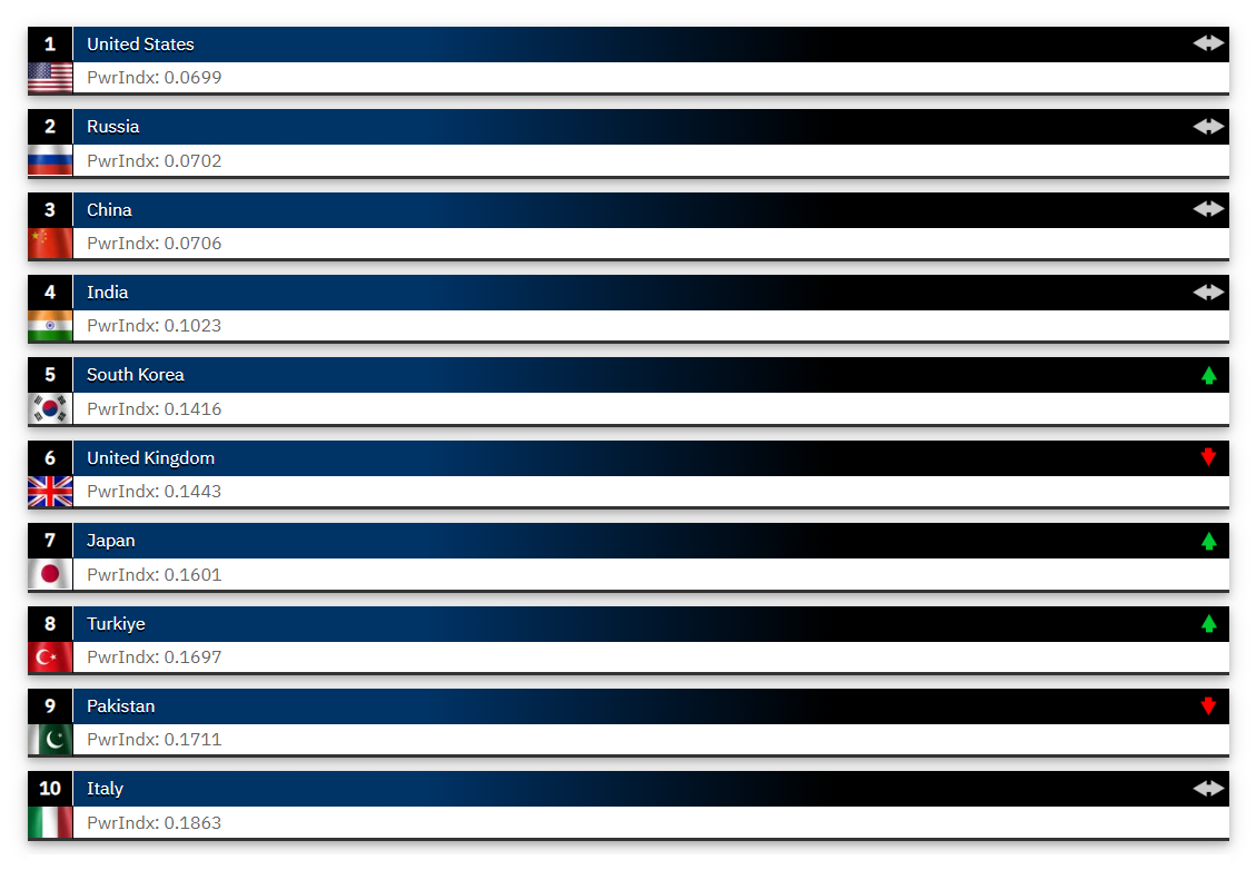 Top-10-countries