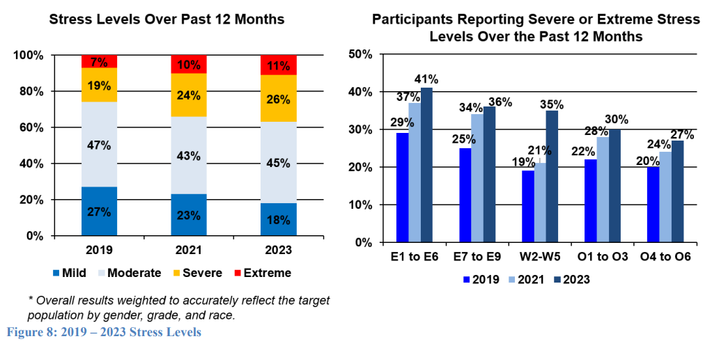 2019-2023 Stress Levels