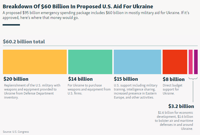US Military Aid for Ukraine
