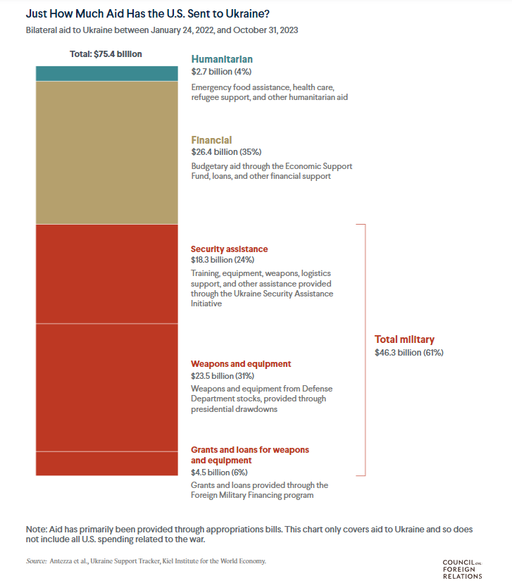 military-aid-to-ukraine
