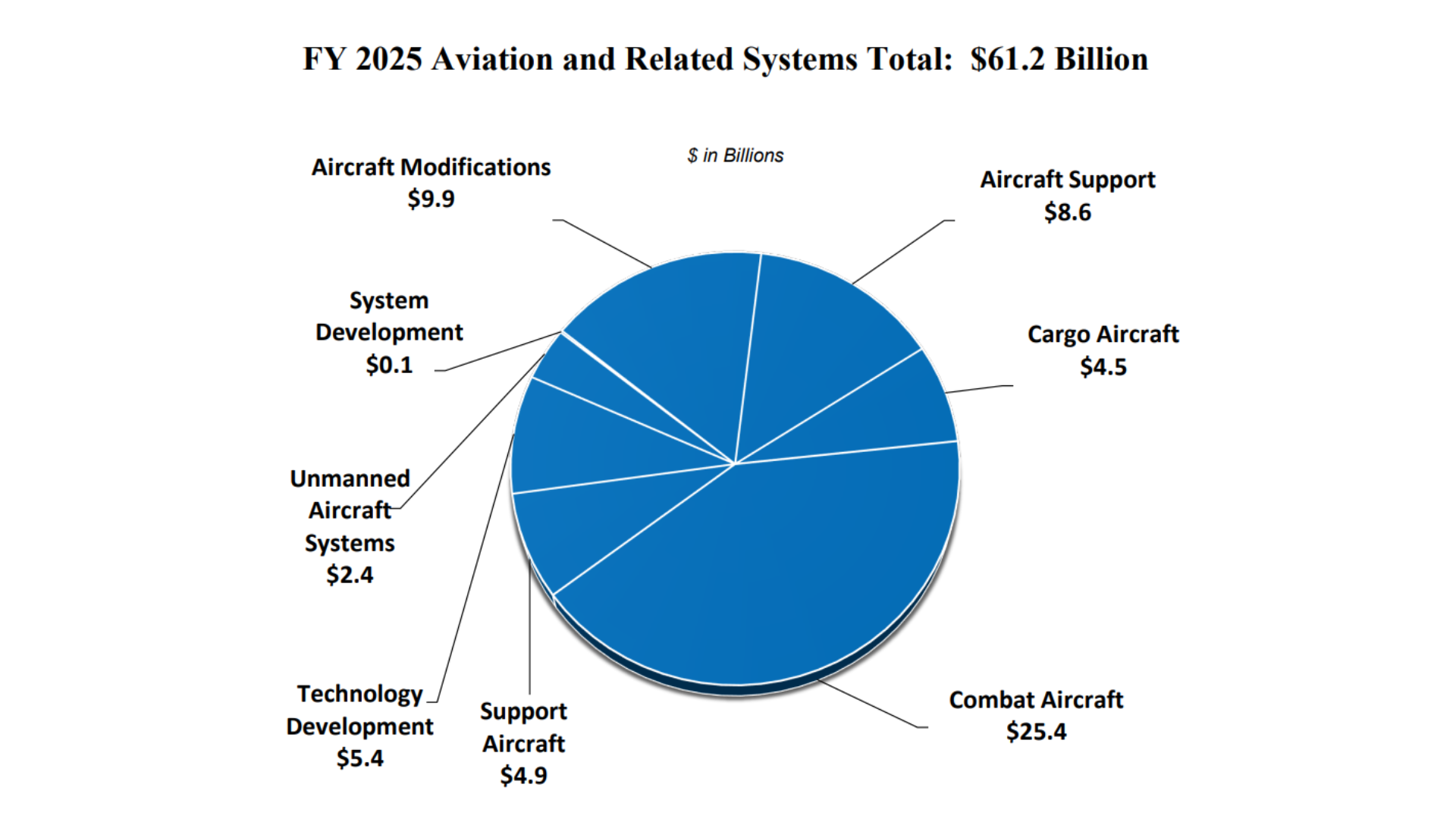 FY25 aviation and related systems