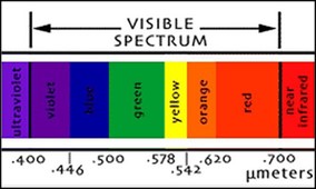 Visible spectrum