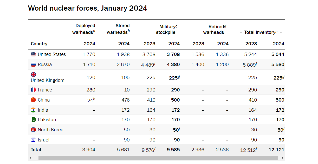 world-nuclear-force-2024