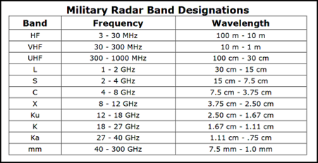 Radar Band frequencies