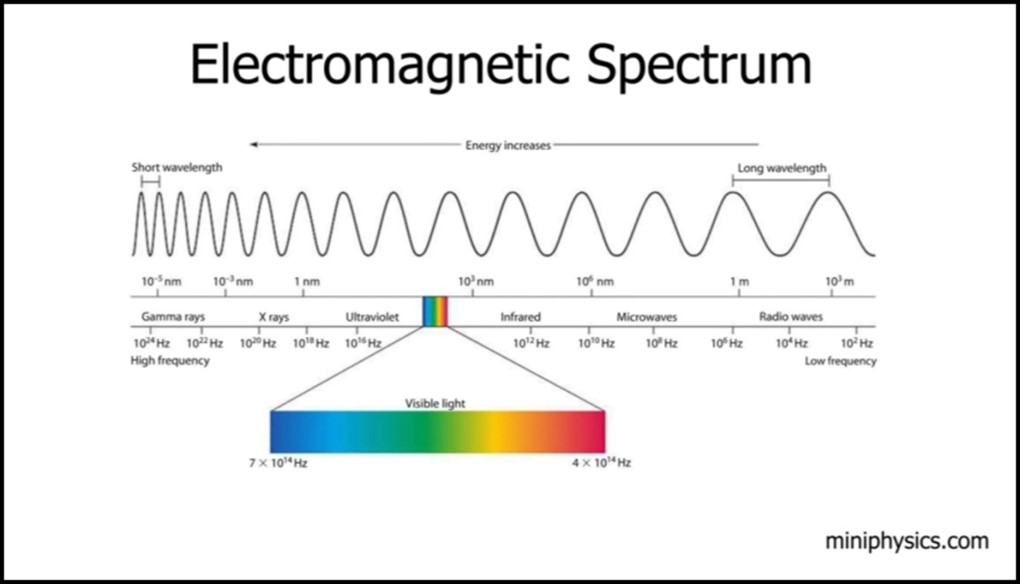 Electromagnetic Spectrum