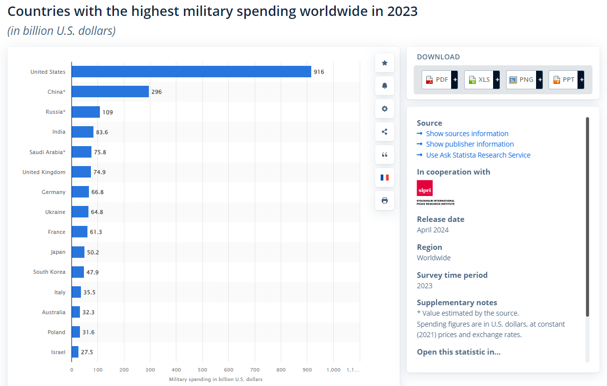 statista-military-spending-2023