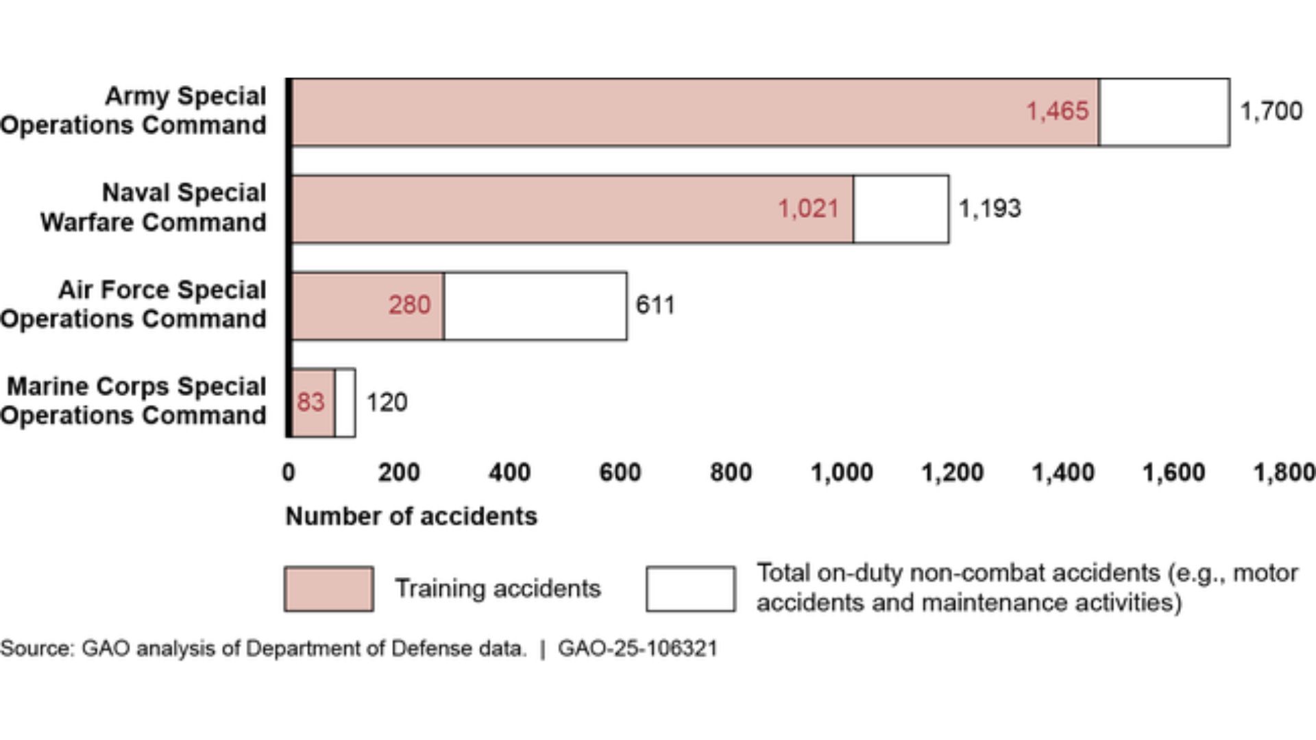 sof training accidents