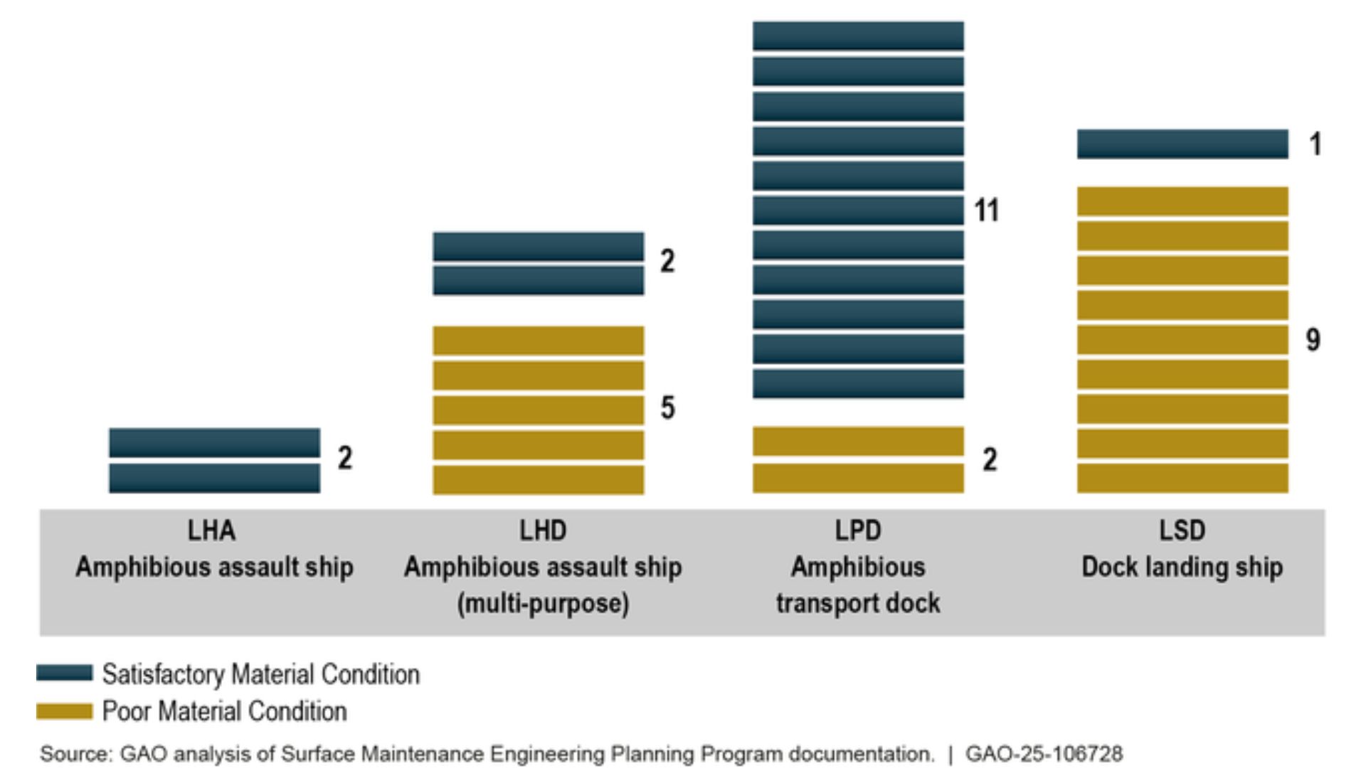 Amphibious Warfare Fleet Assessment
