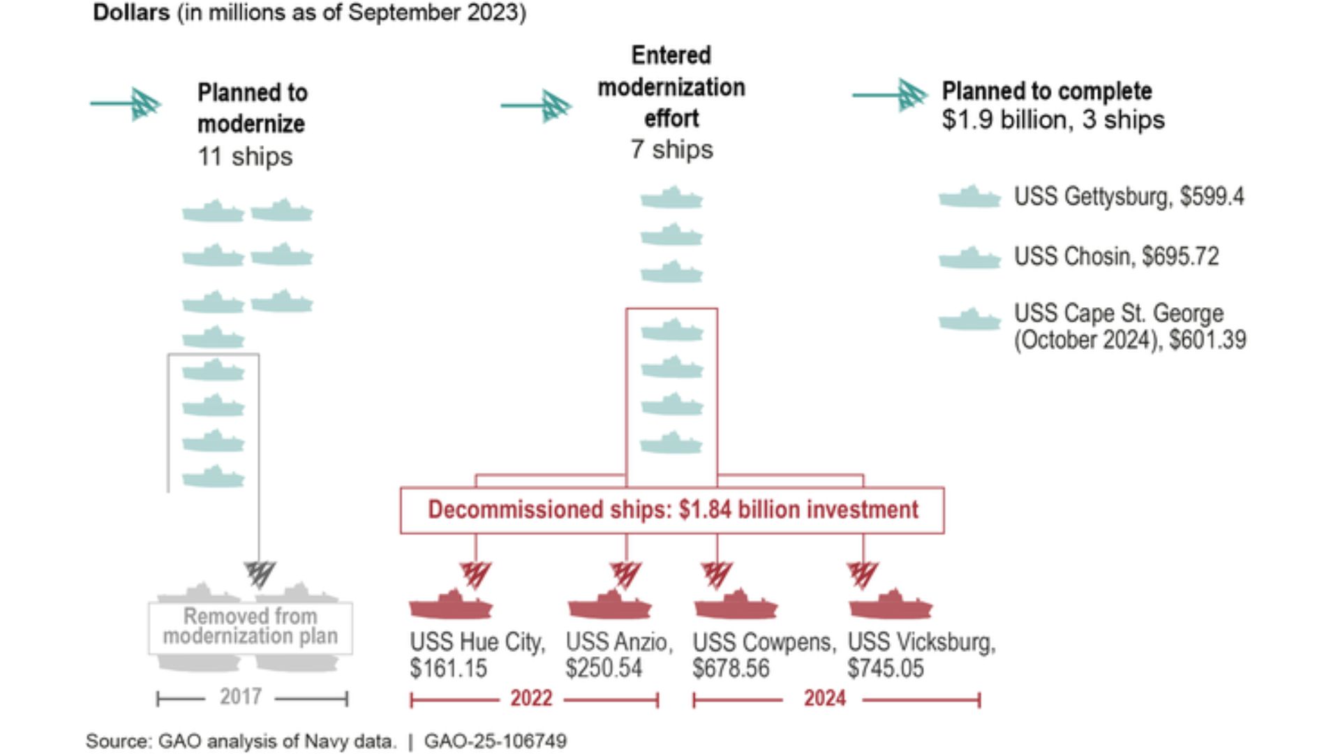 GAO report on Navy modernization