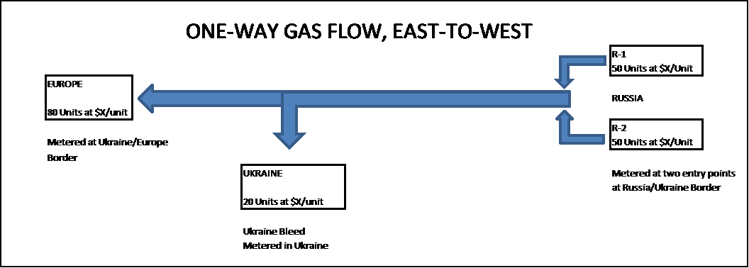 Gas Pipeline - Two Entry Points