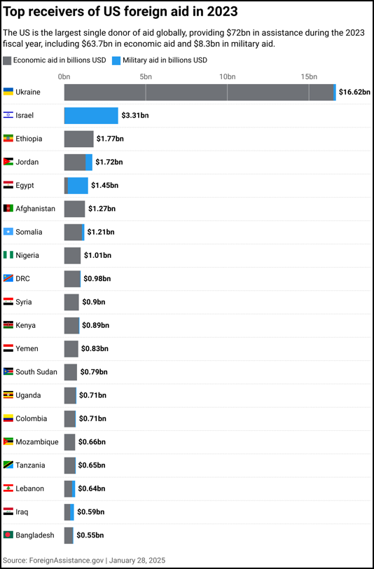 top recipients - US Foreign Aid 2023