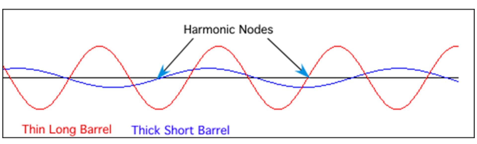 Barrel harmonics