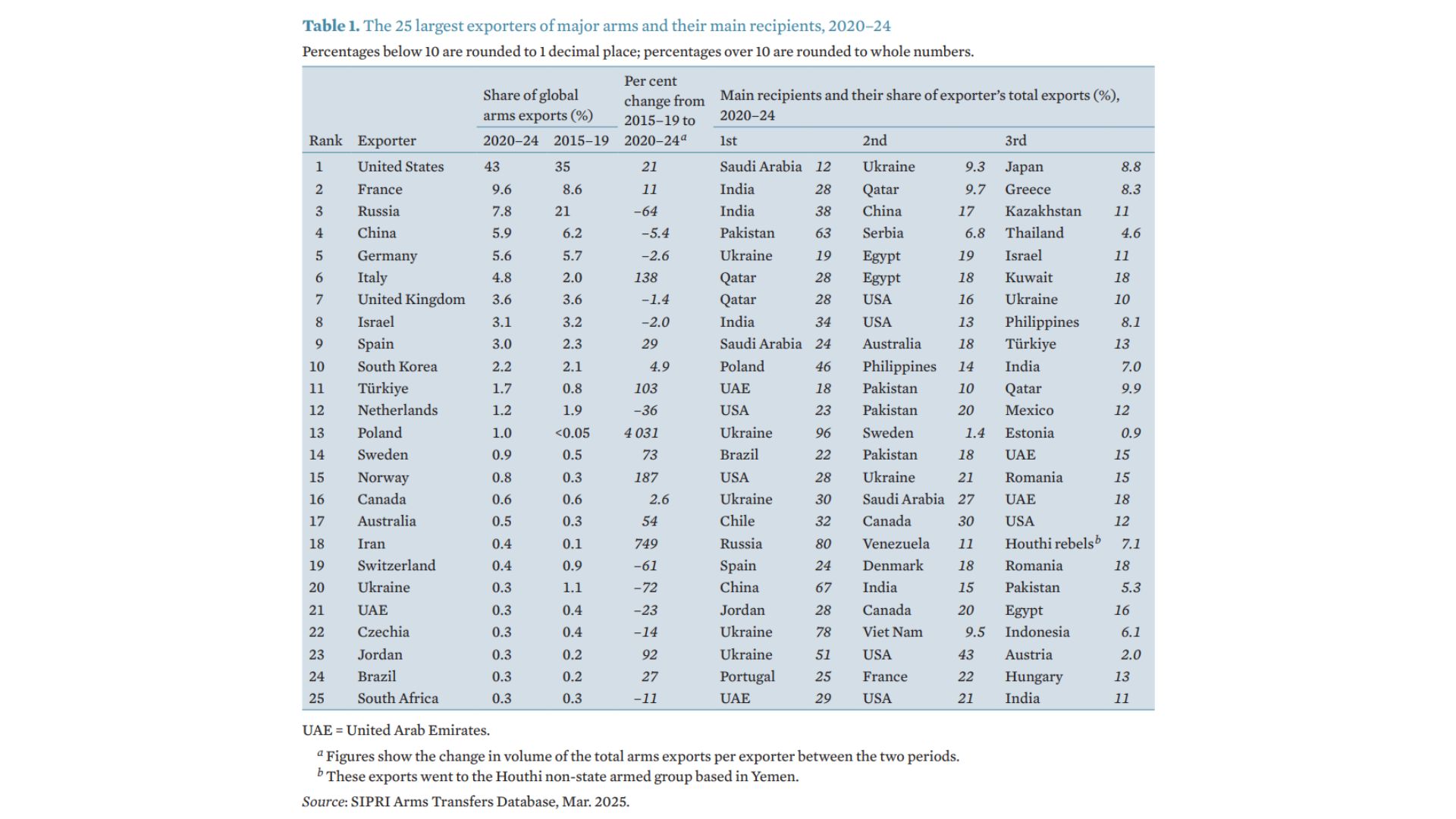 SIPRI Arms Export-Mar2025