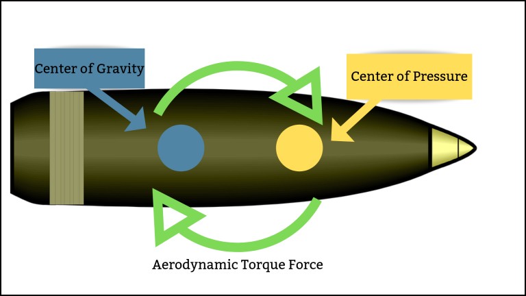 Aerodynamic forces
