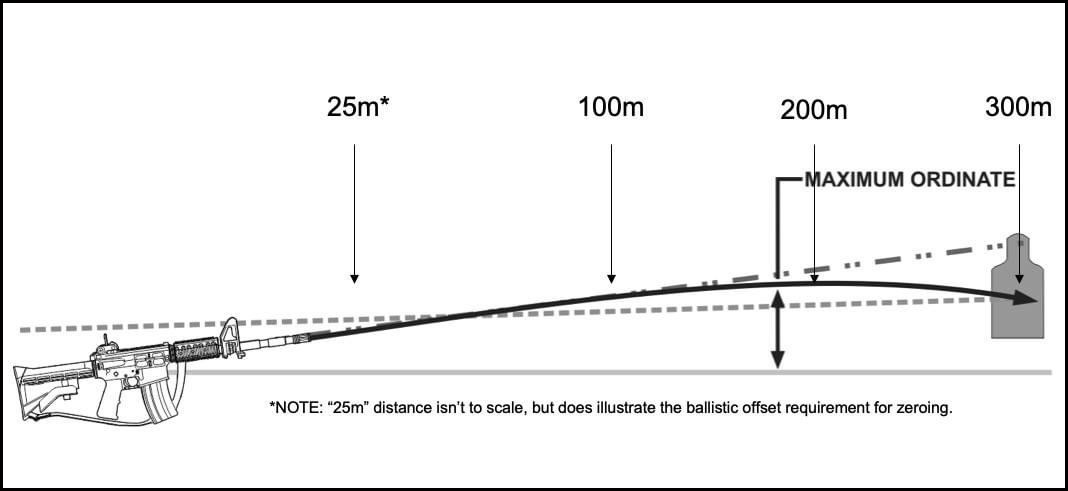 M-16 and M4 battle zero